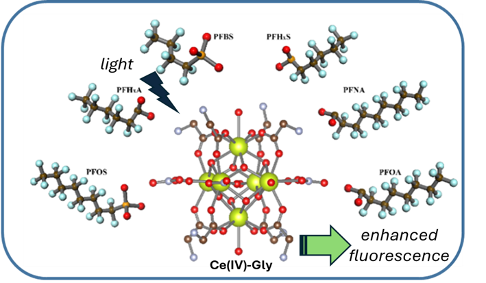 Lighting Up PFAS: Rapid Detection with Fluorescent Nanosensors